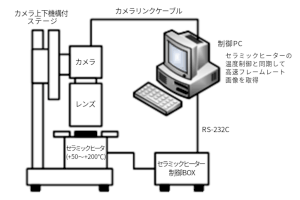 図「急速加熱ステージ」