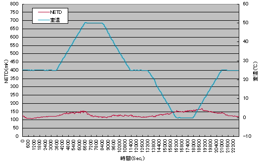 グラフ「NETD 縦軸:NETD(mK) 横軸:時間(秒)」