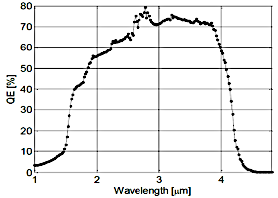 Graph:Sensitivity wavelength