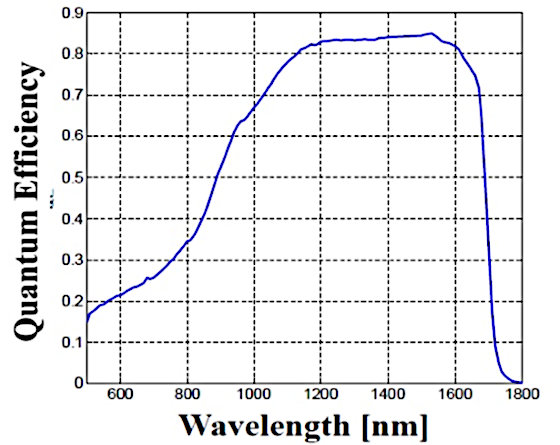 Graph:Sensitivity wavelength