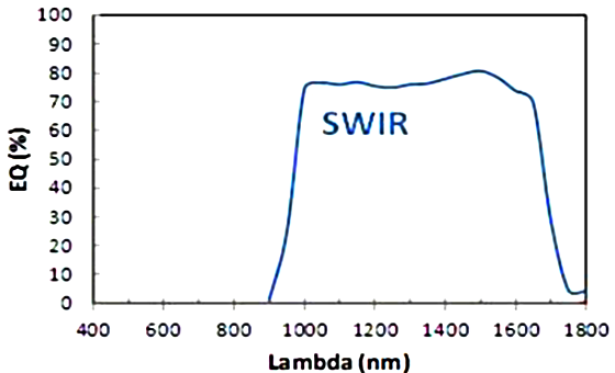 Graph:Sensitivity wavelength