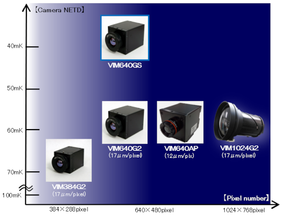 IR camera VIM series line-up