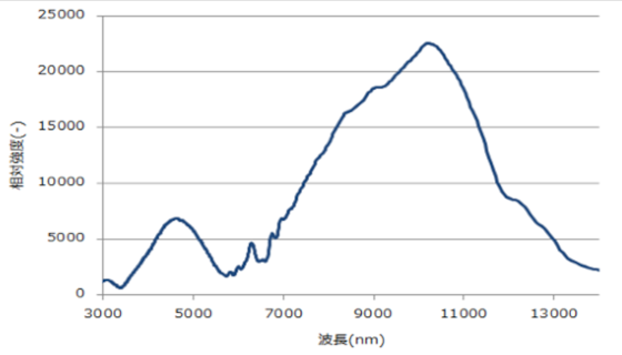 Graph:Sensitivity wavelength