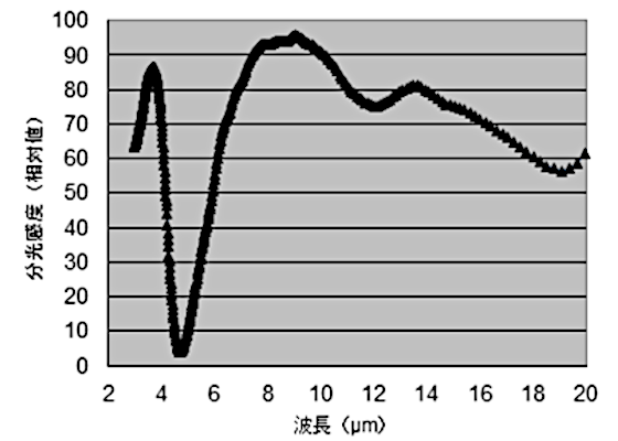 Graph:Sensitivity wavelength