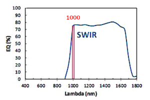 感度波長域グラフ上のバンドパスフィルタ1000.0nmでの領域