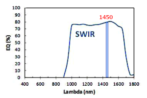 感度波長域グラフ上のバンドパスフィルタ1450.0nmでの領域