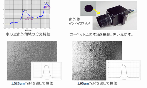 グラフ「水の近赤外線領域の分光特性」