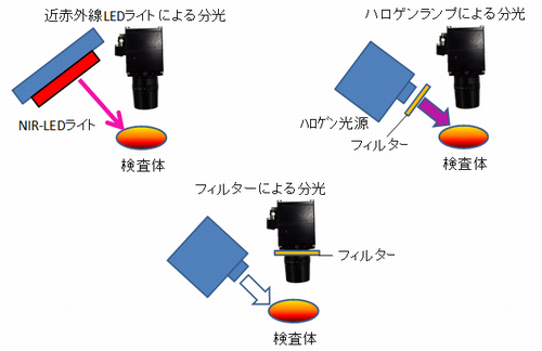 図「近赤外線LEDライトによる分光、ハロゲンランプによる分光、フィルターによる分光」