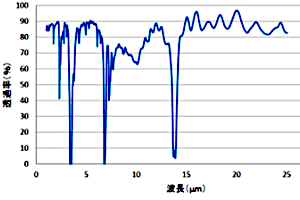グラフ「樹脂フィルム計測　透過率/波長μm」
