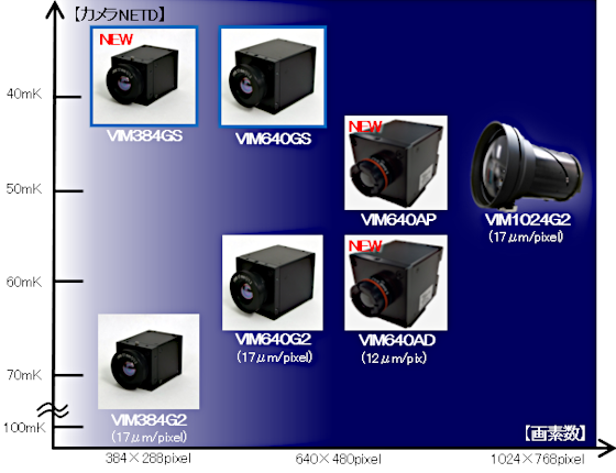 画像：遠赤外線カメラ VIMシリーズ ラインナップ