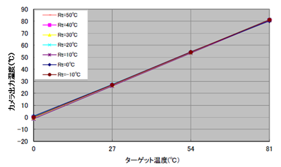 グラフ「VIM-GEN2 カメラ温度/ターゲット温度」