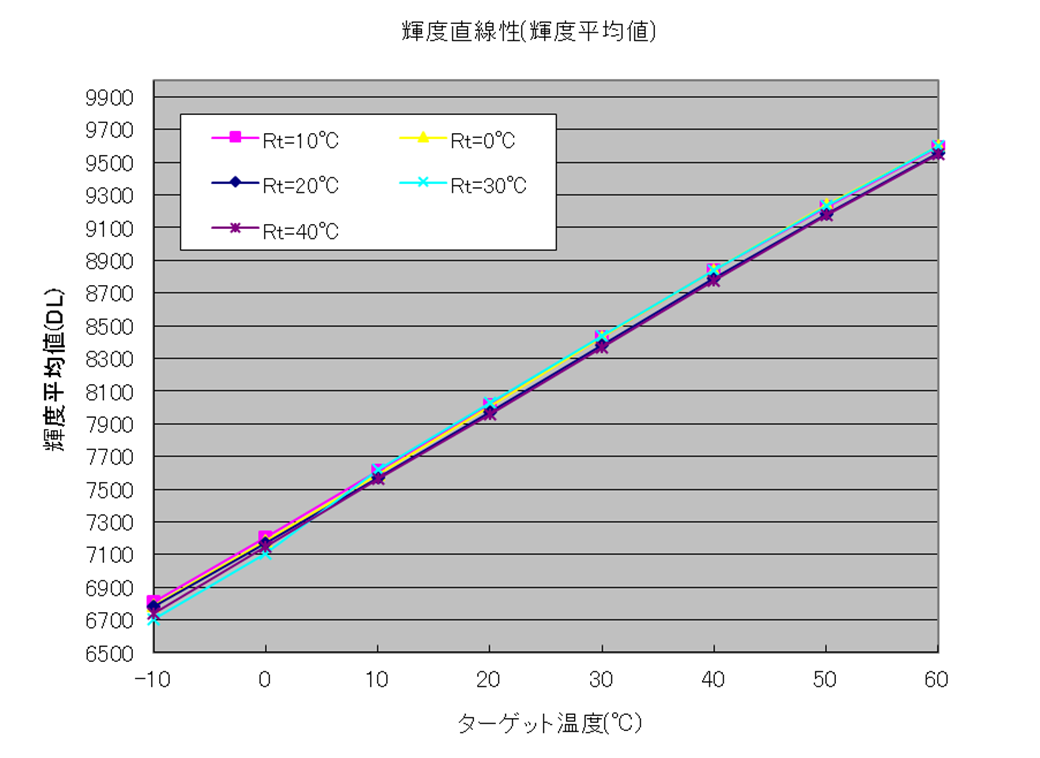 輝度直線性（輝度平均値）