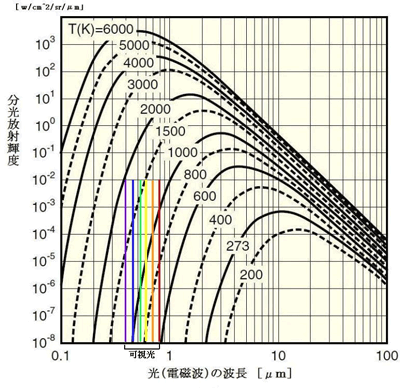 分光放射輝度/光の波長の関係