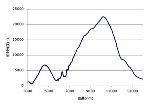 グラフ「感度波長特性」