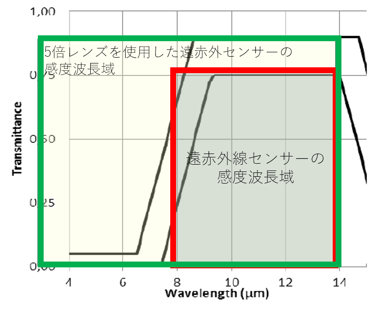 グラフ「5倍レンズを使用した遠赤外センサーの感度波長域」