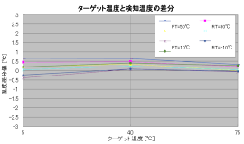 グラフ「温度精度 ターゲット温度と検知温度の差分 PICO640(VIM640G2)」
