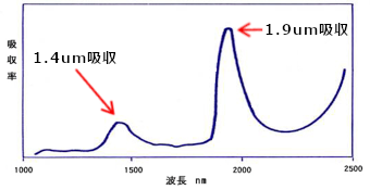 グラフ「水の波長と吸収率」
