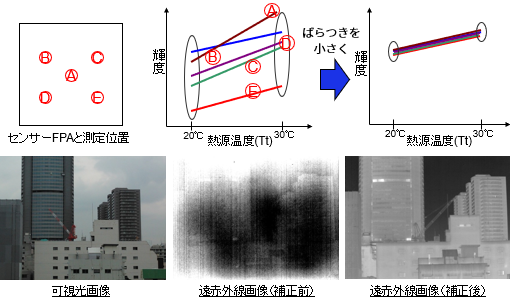 写真「各画素のゲインの補正前後比較図」