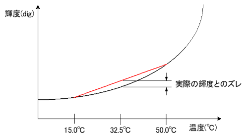 グラフ「輝度/温度 実際の輝度とのズレ」