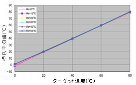 写真「直線性試験結果　グラフ」