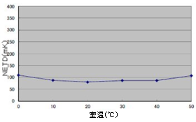 写真「室温変化時のNETD特性　グラフ」