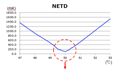 写真「NETD測定グラフ」