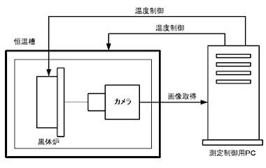 写真「キャリブレーション装置　構造図」