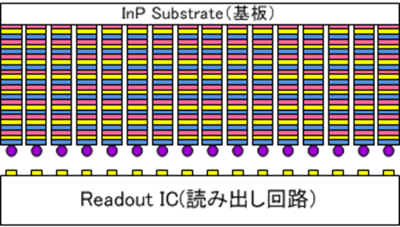 写真「InGaAsウエハーと読み出し回路のウエハーの接着 図」