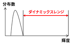 写真「露光時間短い場合の分布数/輝度」