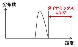 写真「露光時間長い場合の分布数/輝度」