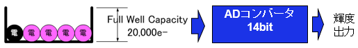 図「Full Well Capacity 100,000e- のセンサーに10,000e- を入れた構成 」