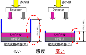 図「Full Well Capacityの差」