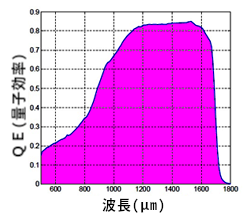 図「フィルターなしの受光感度(QE/波長)」