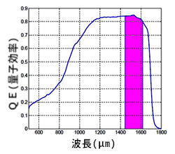 図「フィルターありの受光感度(QE/波長)」