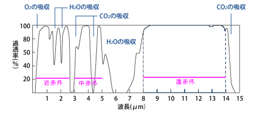 図「透過率と波長」