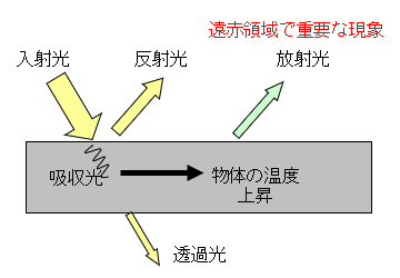 図「透過・反射・放射の解説」