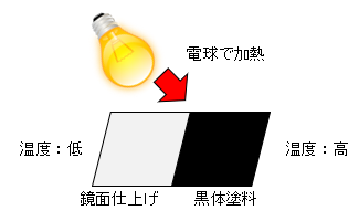 図「鏡面仕上げ・黒体塗料をした面に電球で加熱した図」