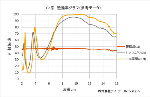 図「ゲルマニウム(Ge)窓　透過率グラフ」
