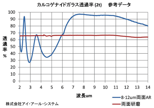 図「カルコゲナイド　透過率グラフ」