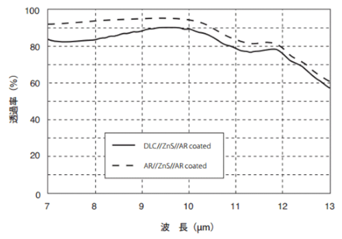 図「ジンクサルファイト(ZnS)　透過率グラフ」