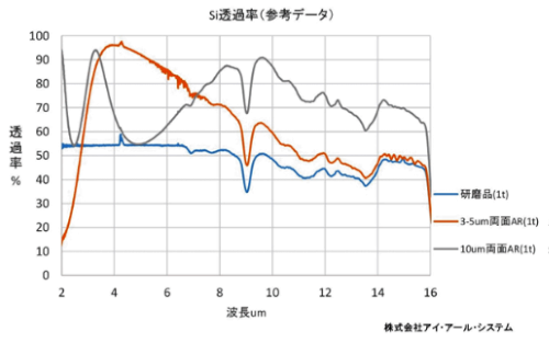 図「シリコン(Si)　透過率グラフ」