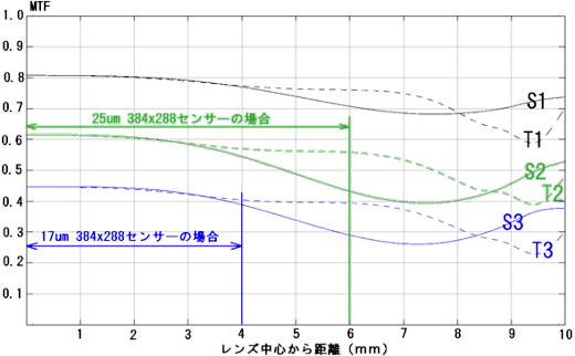 グラフ「縦軸:MTF / 横軸:レンズ中心からの距離(mm)」