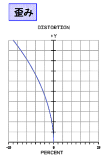 ジンクサルファイト(ZnS) レンズ 歪みグラフ
